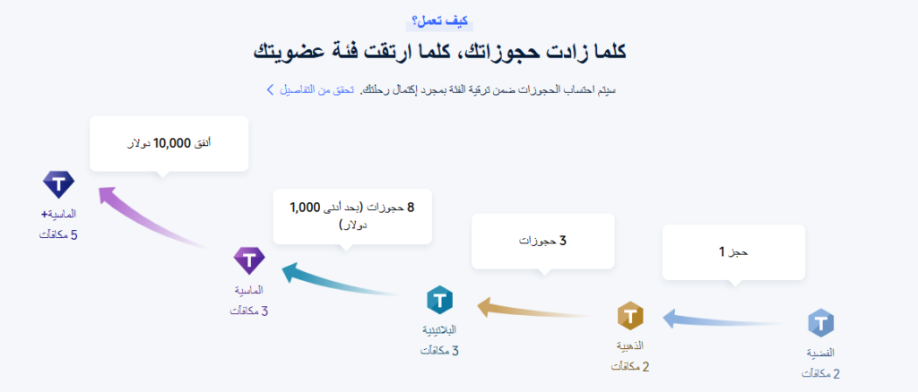 برامج الولاء وكيفية الاستفادة منها
